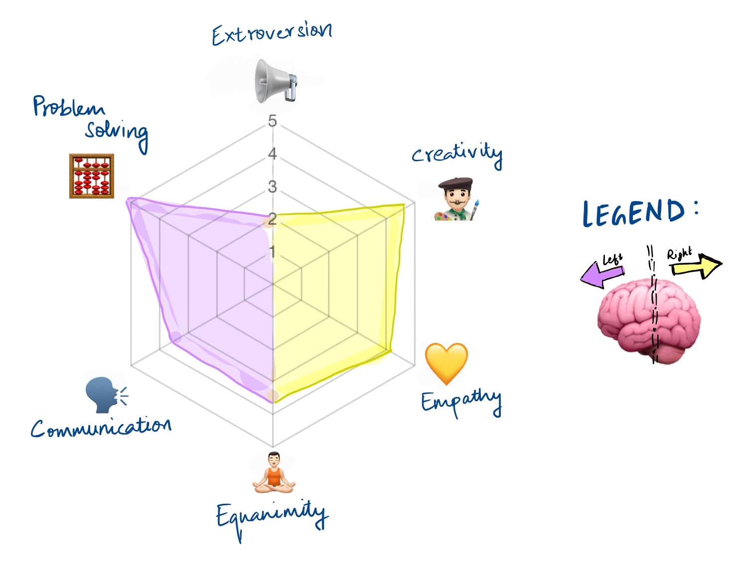 brain-radar-chart